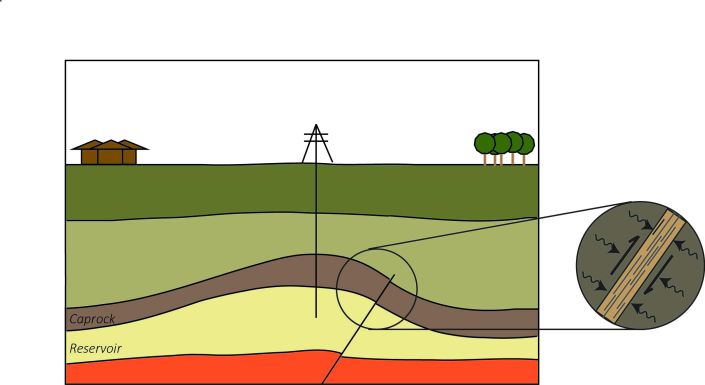 Schematic diagram showing a CO2 storage reservoir and overlying caprock, several km's below the Earth's surface, which are cross-cut by a fault.